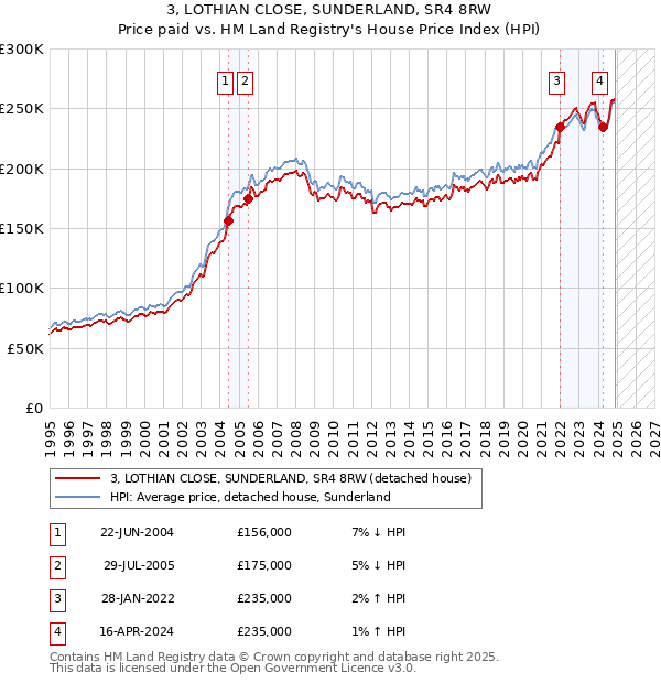 3, LOTHIAN CLOSE, SUNDERLAND, SR4 8RW: Price paid vs HM Land Registry's House Price Index