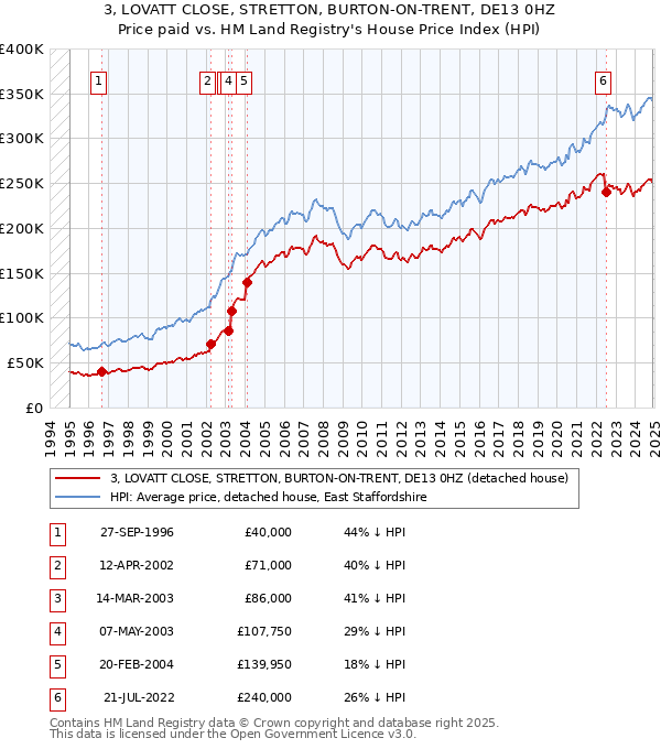 3, LOVATT CLOSE, STRETTON, BURTON-ON-TRENT, DE13 0HZ: Price paid vs HM Land Registry's House Price Index