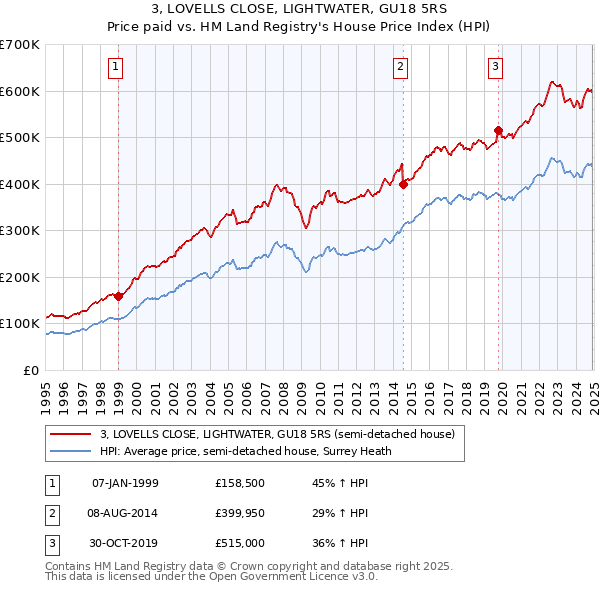 3, LOVELLS CLOSE, LIGHTWATER, GU18 5RS: Price paid vs HM Land Registry's House Price Index