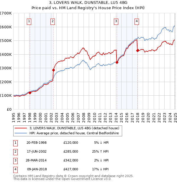 3, LOVERS WALK, DUNSTABLE, LU5 4BG: Price paid vs HM Land Registry's House Price Index