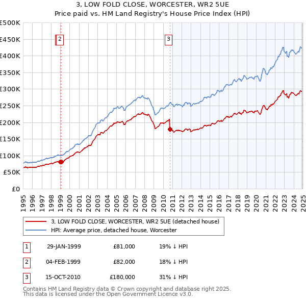 3, LOW FOLD CLOSE, WORCESTER, WR2 5UE: Price paid vs HM Land Registry's House Price Index