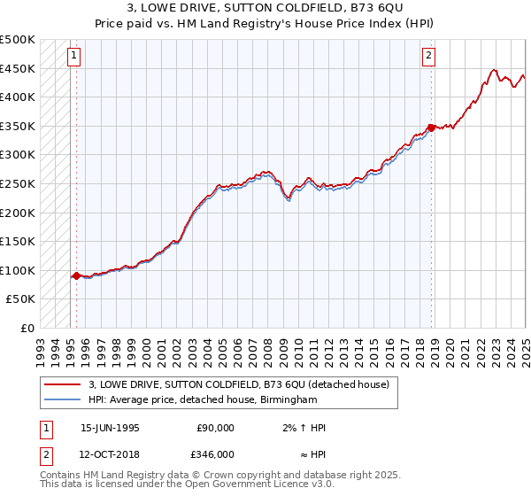 3, LOWE DRIVE, SUTTON COLDFIELD, B73 6QU: Price paid vs HM Land Registry's House Price Index