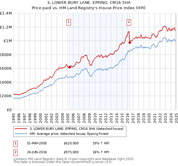 3, LOWER BURY LANE, EPPING, CM16 5HA: Price paid vs HM Land Registry's House Price Index