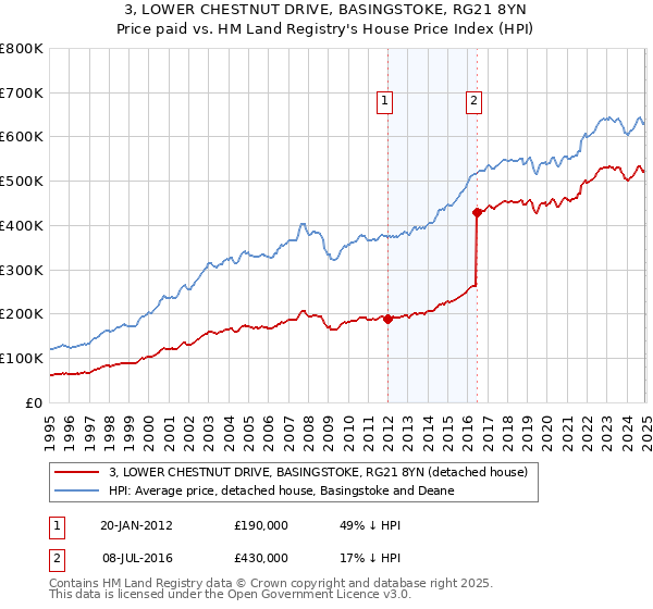 3, LOWER CHESTNUT DRIVE, BASINGSTOKE, RG21 8YN: Price paid vs HM Land Registry's House Price Index