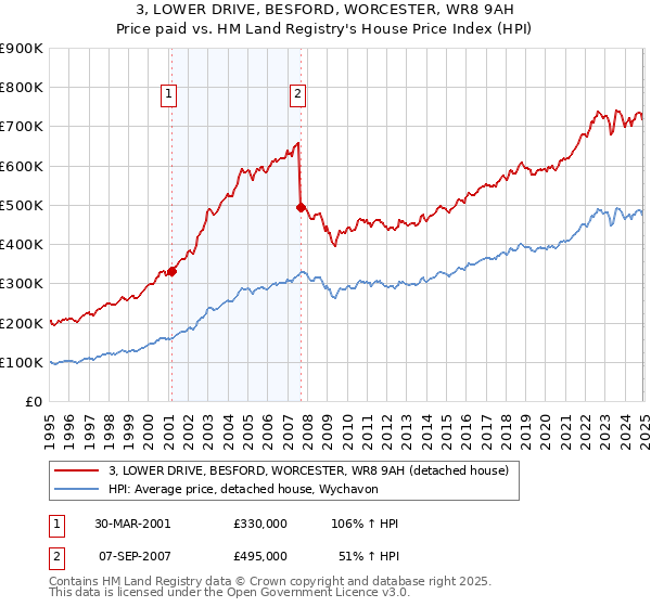 3, LOWER DRIVE, BESFORD, WORCESTER, WR8 9AH: Price paid vs HM Land Registry's House Price Index