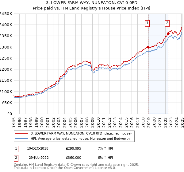 3, LOWER FARM WAY, NUNEATON, CV10 0FD: Price paid vs HM Land Registry's House Price Index