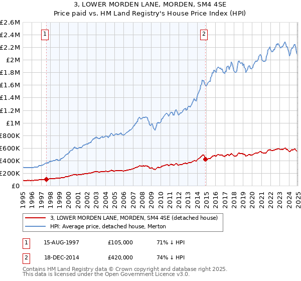 3, LOWER MORDEN LANE, MORDEN, SM4 4SE: Price paid vs HM Land Registry's House Price Index