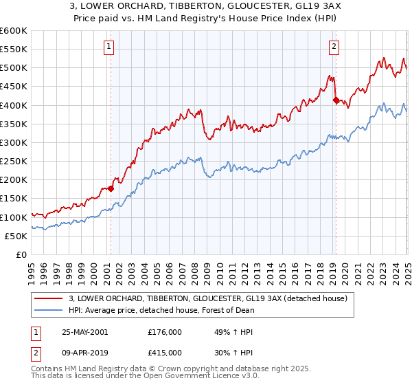 3, LOWER ORCHARD, TIBBERTON, GLOUCESTER, GL19 3AX: Price paid vs HM Land Registry's House Price Index