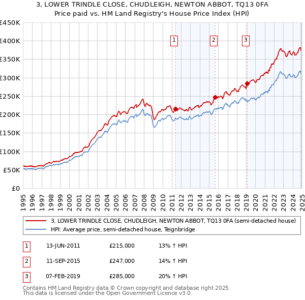 3, LOWER TRINDLE CLOSE, CHUDLEIGH, NEWTON ABBOT, TQ13 0FA: Price paid vs HM Land Registry's House Price Index