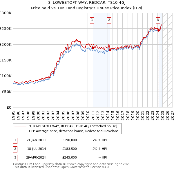 3, LOWESTOFT WAY, REDCAR, TS10 4GJ: Price paid vs HM Land Registry's House Price Index
