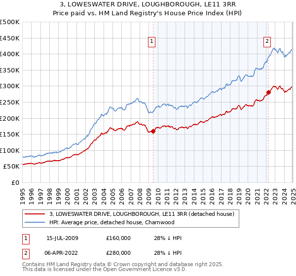 3, LOWESWATER DRIVE, LOUGHBOROUGH, LE11 3RR: Price paid vs HM Land Registry's House Price Index