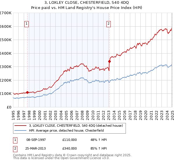 3, LOXLEY CLOSE, CHESTERFIELD, S40 4DQ: Price paid vs HM Land Registry's House Price Index
