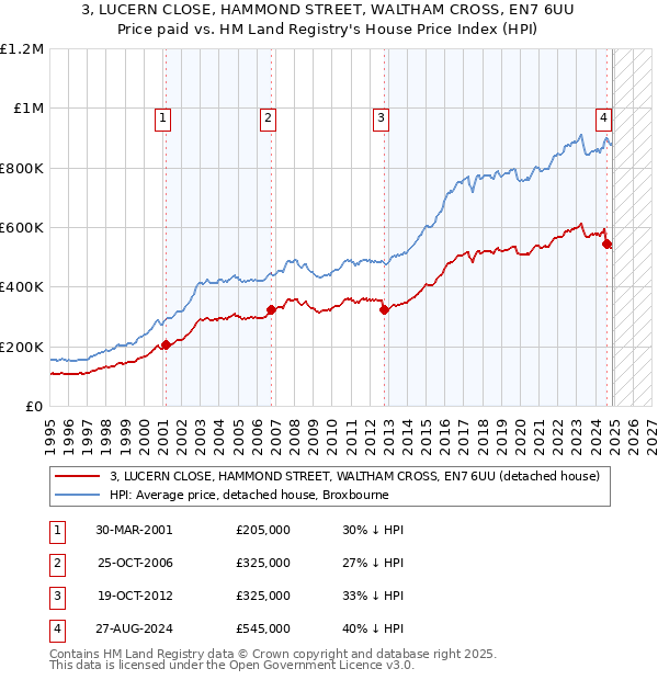 3, LUCERN CLOSE, HAMMOND STREET, WALTHAM CROSS, EN7 6UU: Price paid vs HM Land Registry's House Price Index