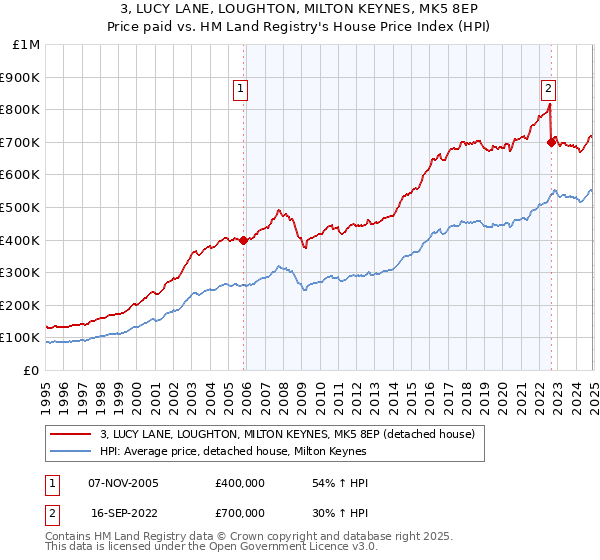 3, LUCY LANE, LOUGHTON, MILTON KEYNES, MK5 8EP: Price paid vs HM Land Registry's House Price Index