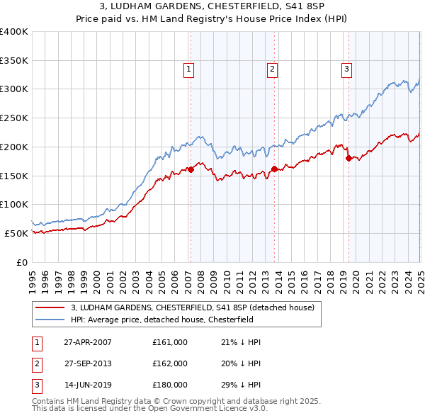 3, LUDHAM GARDENS, CHESTERFIELD, S41 8SP: Price paid vs HM Land Registry's House Price Index