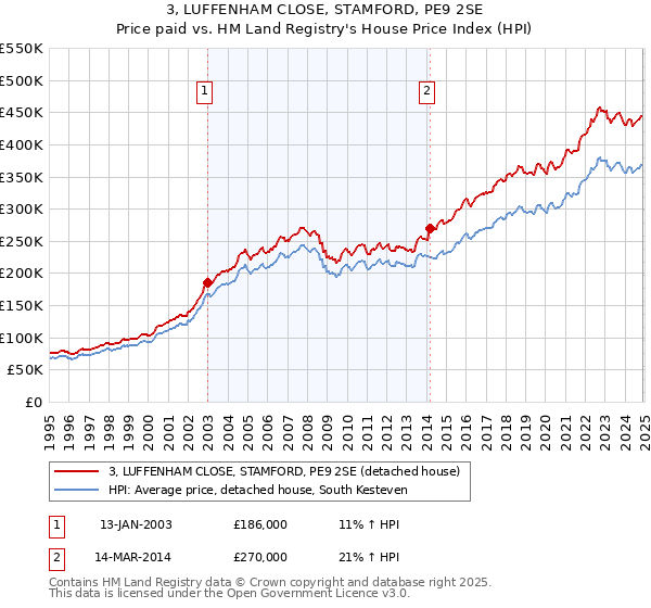 3, LUFFENHAM CLOSE, STAMFORD, PE9 2SE: Price paid vs HM Land Registry's House Price Index