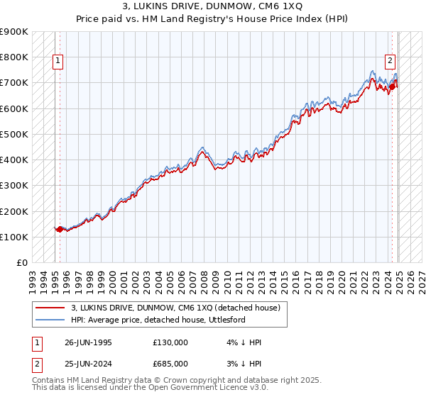 3, LUKINS DRIVE, DUNMOW, CM6 1XQ: Price paid vs HM Land Registry's House Price Index