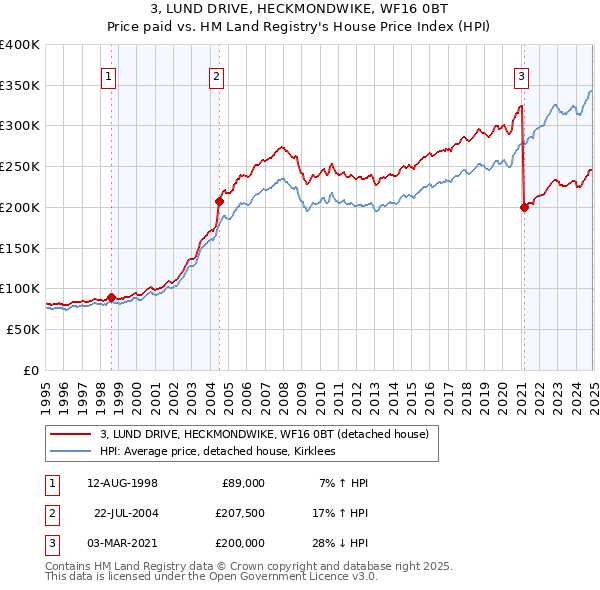 3, LUND DRIVE, HECKMONDWIKE, WF16 0BT: Price paid vs HM Land Registry's House Price Index