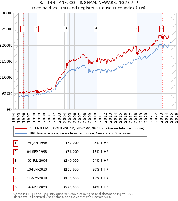 3, LUNN LANE, COLLINGHAM, NEWARK, NG23 7LP: Price paid vs HM Land Registry's House Price Index