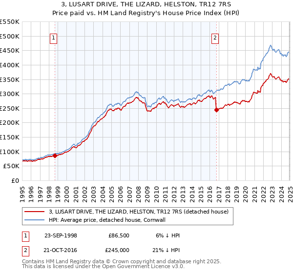 3, LUSART DRIVE, THE LIZARD, HELSTON, TR12 7RS: Price paid vs HM Land Registry's House Price Index