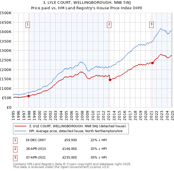 3, LYLE COURT, WELLINGBOROUGH, NN8 5WJ: Price paid vs HM Land Registry's House Price Index