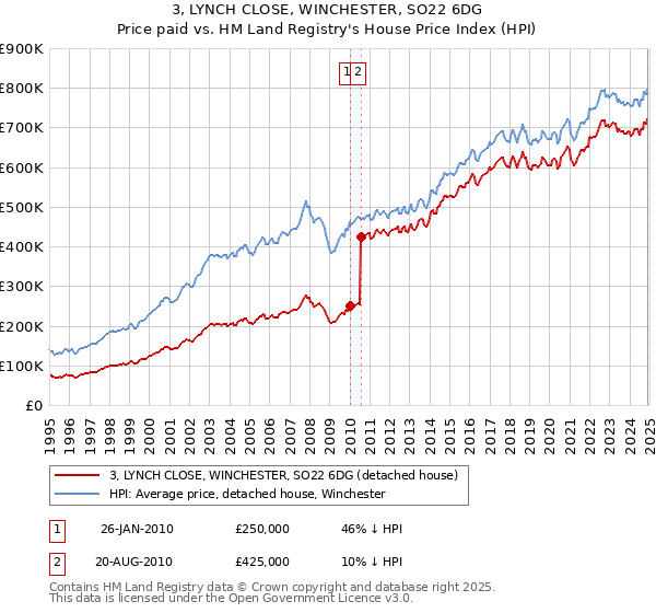 3, LYNCH CLOSE, WINCHESTER, SO22 6DG: Price paid vs HM Land Registry's House Price Index