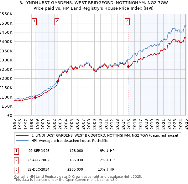 3, LYNDHURST GARDENS, WEST BRIDGFORD, NOTTINGHAM, NG2 7GW: Price paid vs HM Land Registry's House Price Index