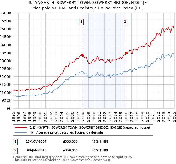 3, LYNGARTH, SOWERBY TOWN, SOWERBY BRIDGE, HX6 1JE: Price paid vs HM Land Registry's House Price Index