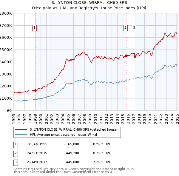 3, LYNTON CLOSE, WIRRAL, CH60 3RS: Price paid vs HM Land Registry's House Price Index