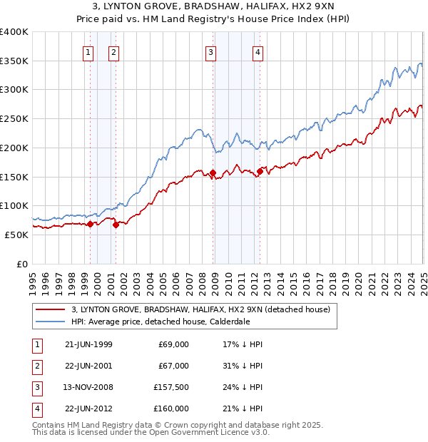 3, LYNTON GROVE, BRADSHAW, HALIFAX, HX2 9XN: Price paid vs HM Land Registry's House Price Index