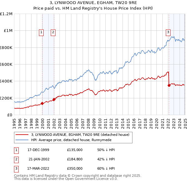 3, LYNWOOD AVENUE, EGHAM, TW20 9RE: Price paid vs HM Land Registry's House Price Index