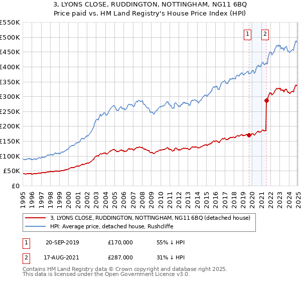 3, LYONS CLOSE, RUDDINGTON, NOTTINGHAM, NG11 6BQ: Price paid vs HM Land Registry's House Price Index