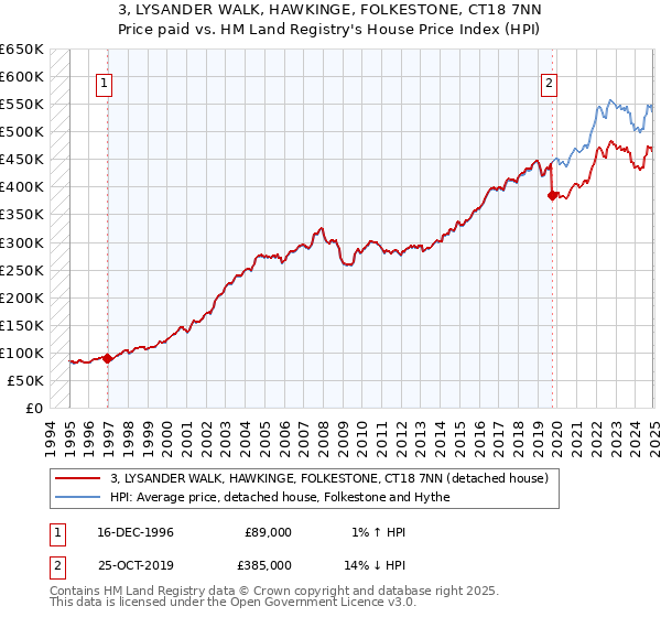 3, LYSANDER WALK, HAWKINGE, FOLKESTONE, CT18 7NN: Price paid vs HM Land Registry's House Price Index