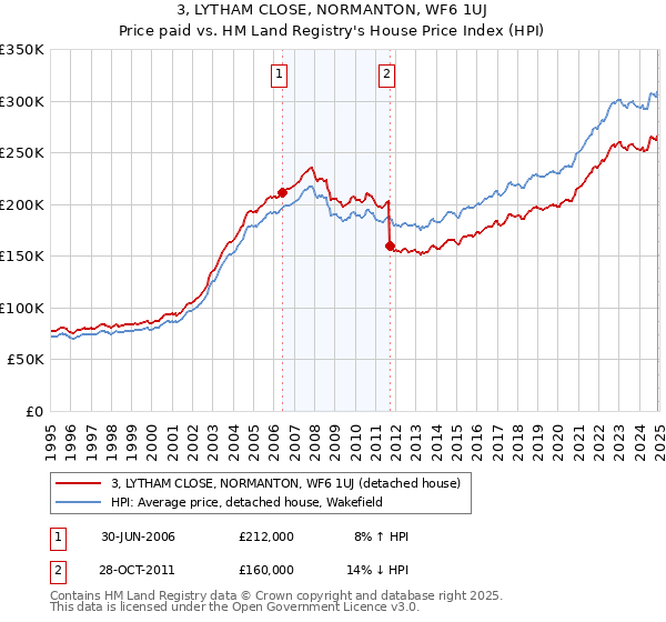3, LYTHAM CLOSE, NORMANTON, WF6 1UJ: Price paid vs HM Land Registry's House Price Index