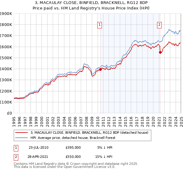 3, MACAULAY CLOSE, BINFIELD, BRACKNELL, RG12 8DP: Price paid vs HM Land Registry's House Price Index