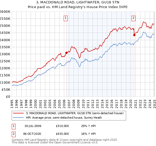 3, MACDONALD ROAD, LIGHTWATER, GU18 5TN: Price paid vs HM Land Registry's House Price Index