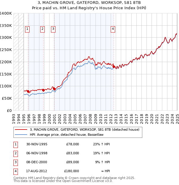 3, MACHIN GROVE, GATEFORD, WORKSOP, S81 8TB: Price paid vs HM Land Registry's House Price Index