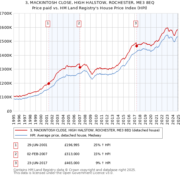 3, MACKINTOSH CLOSE, HIGH HALSTOW, ROCHESTER, ME3 8EQ: Price paid vs HM Land Registry's House Price Index