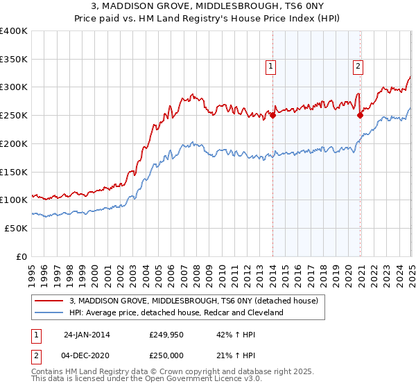 3, MADDISON GROVE, MIDDLESBROUGH, TS6 0NY: Price paid vs HM Land Registry's House Price Index