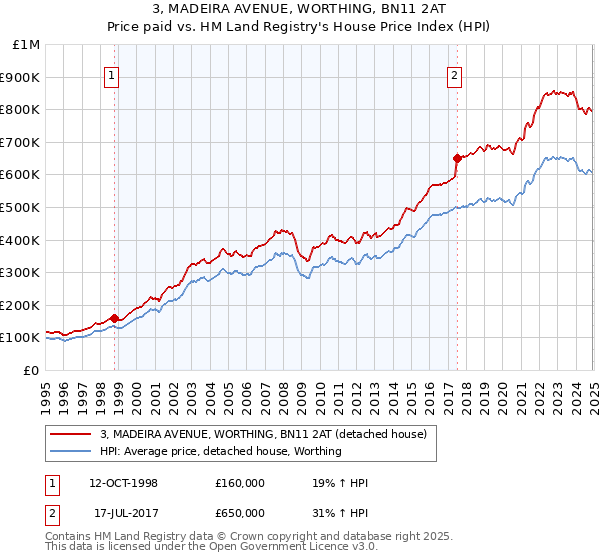 3, MADEIRA AVENUE, WORTHING, BN11 2AT: Price paid vs HM Land Registry's House Price Index