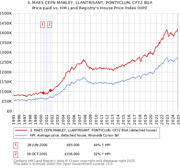 3, MAES CEFN MABLEY, LLANTRISANT, PONTYCLUN, CF72 8GA: Price paid vs HM Land Registry's House Price Index