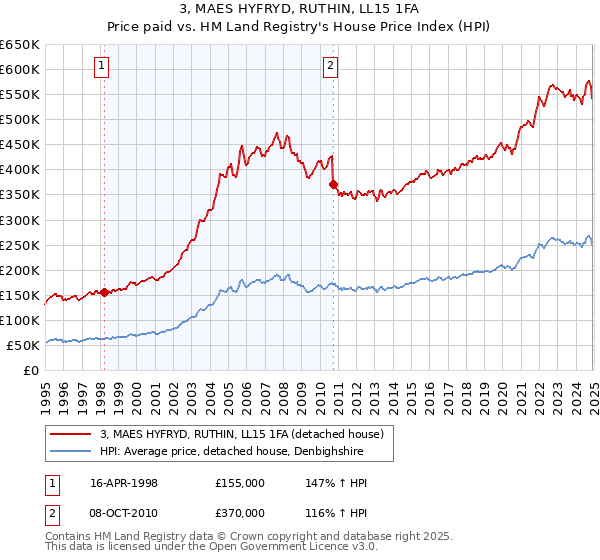 3, MAES HYFRYD, RUTHIN, LL15 1FA: Price paid vs HM Land Registry's House Price Index