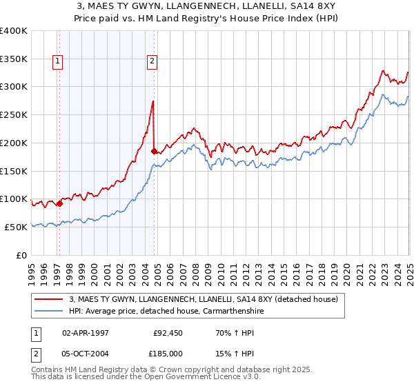 3, MAES TY GWYN, LLANGENNECH, LLANELLI, SA14 8XY: Price paid vs HM Land Registry's House Price Index