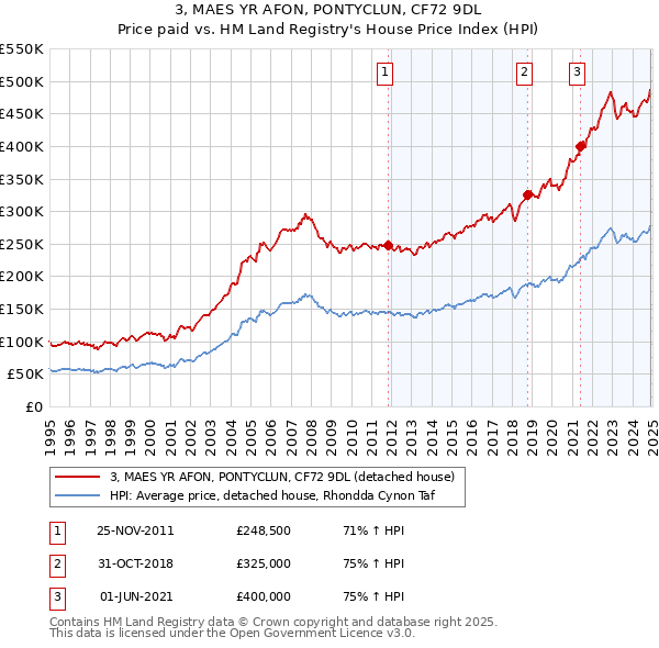 3, MAES YR AFON, PONTYCLUN, CF72 9DL: Price paid vs HM Land Registry's House Price Index