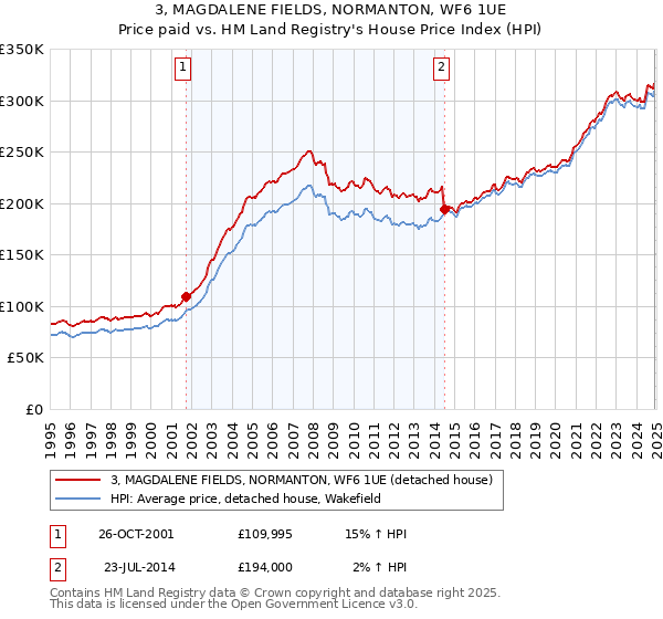 3, MAGDALENE FIELDS, NORMANTON, WF6 1UE: Price paid vs HM Land Registry's House Price Index