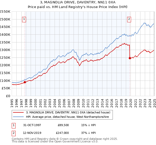3, MAGNOLIA DRIVE, DAVENTRY, NN11 0XA: Price paid vs HM Land Registry's House Price Index