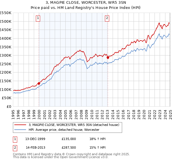 3, MAGPIE CLOSE, WORCESTER, WR5 3SN: Price paid vs HM Land Registry's House Price Index