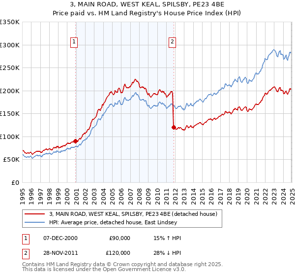 3, MAIN ROAD, WEST KEAL, SPILSBY, PE23 4BE: Price paid vs HM Land Registry's House Price Index