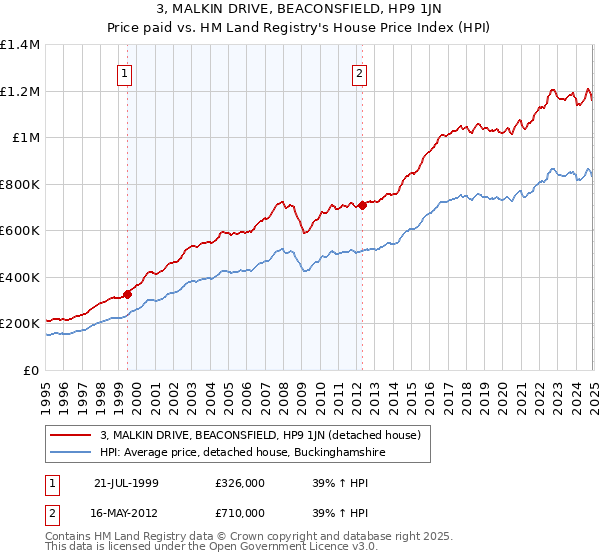 3, MALKIN DRIVE, BEACONSFIELD, HP9 1JN: Price paid vs HM Land Registry's House Price Index