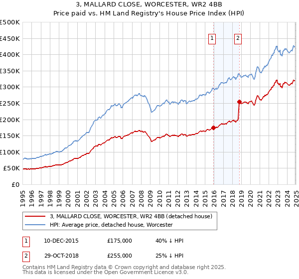 3, MALLARD CLOSE, WORCESTER, WR2 4BB: Price paid vs HM Land Registry's House Price Index
